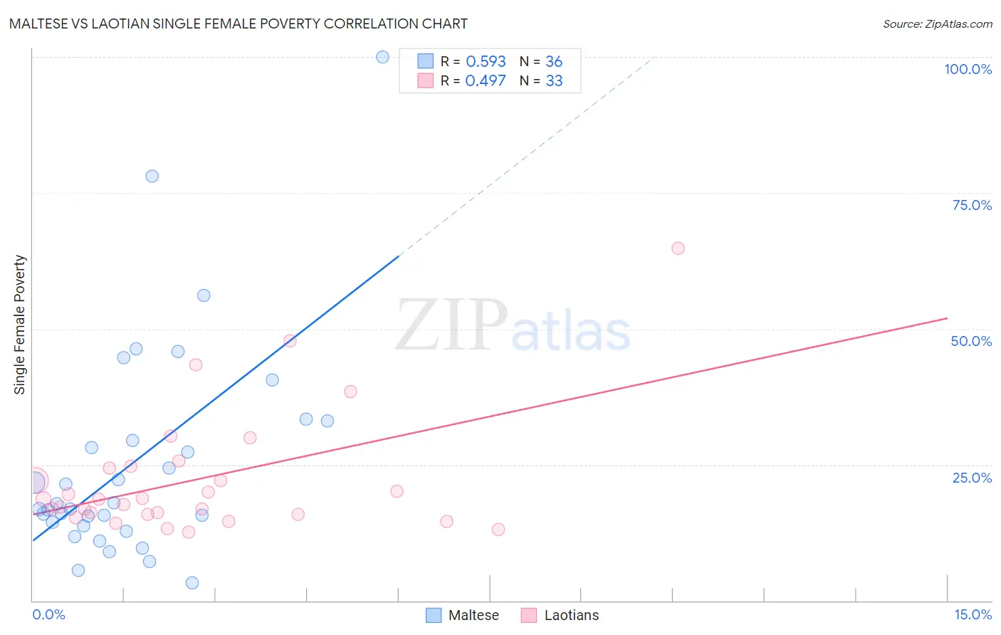 Maltese vs Laotian Single Female Poverty