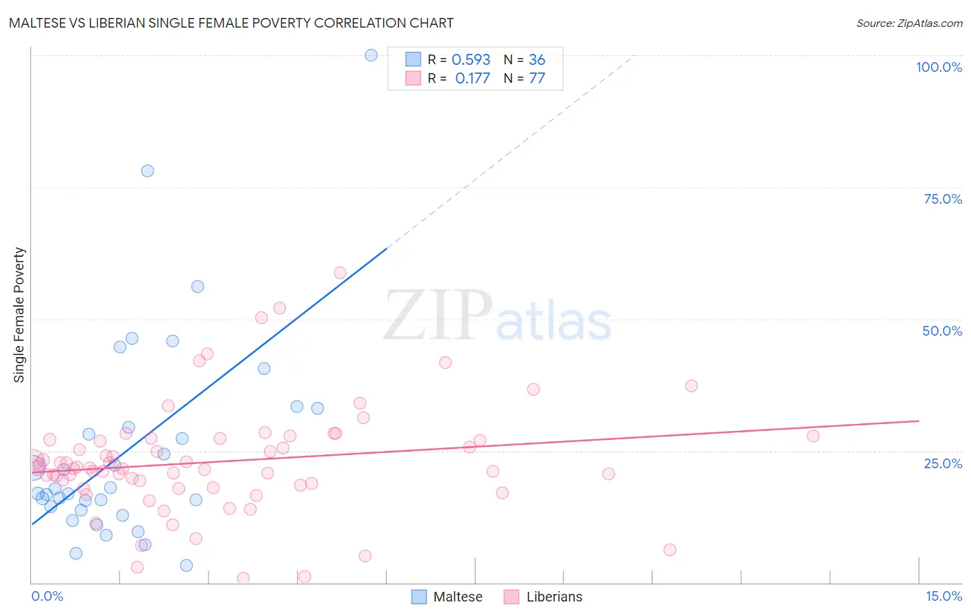 Maltese vs Liberian Single Female Poverty