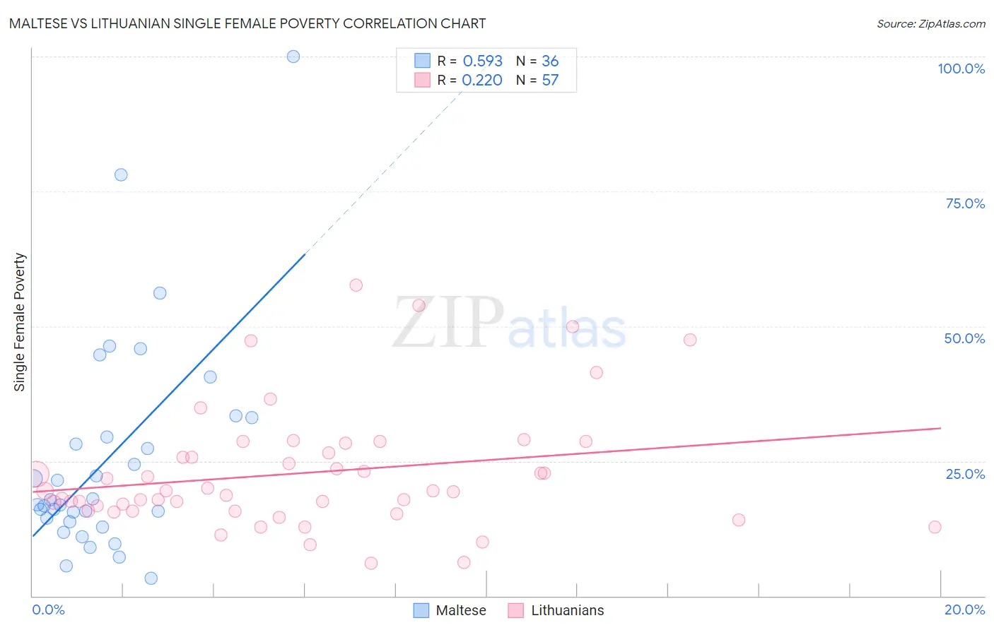Maltese vs Lithuanian Single Female Poverty