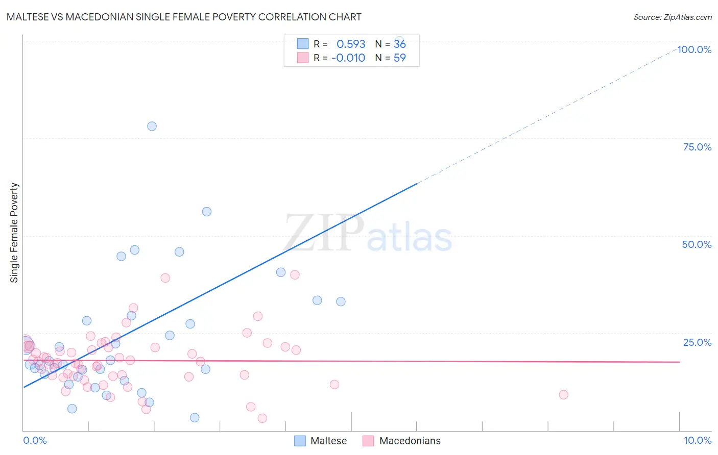 Maltese vs Macedonian Single Female Poverty