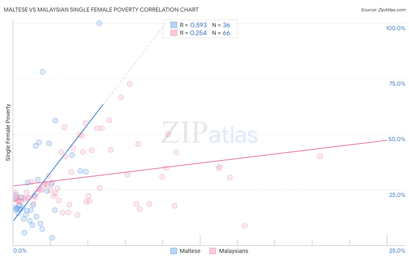 Maltese vs Malaysian Single Female Poverty