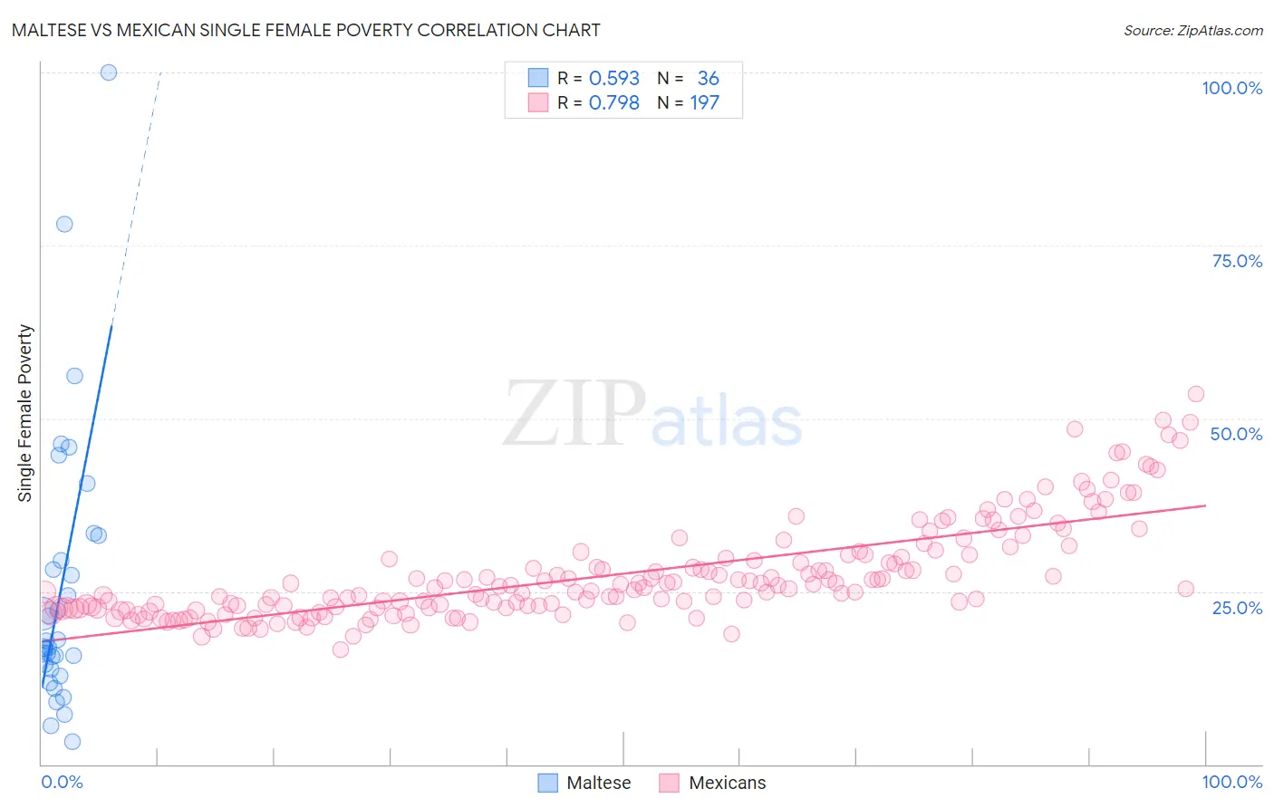 Maltese vs Mexican Single Female Poverty