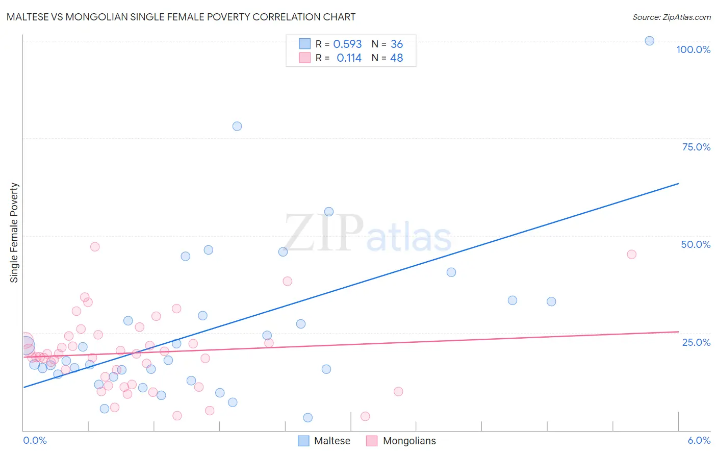 Maltese vs Mongolian Single Female Poverty