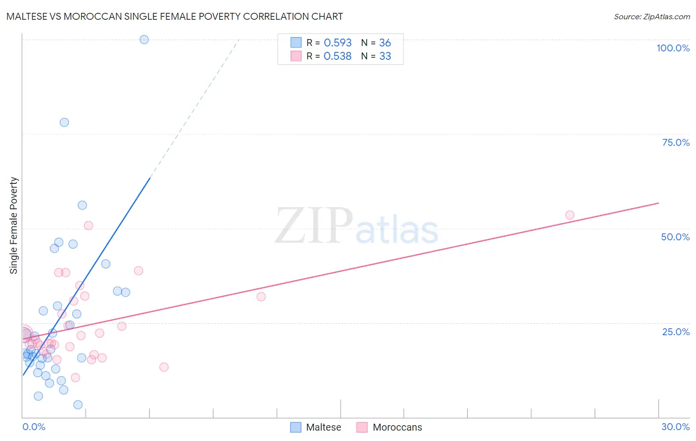 Maltese vs Moroccan Single Female Poverty