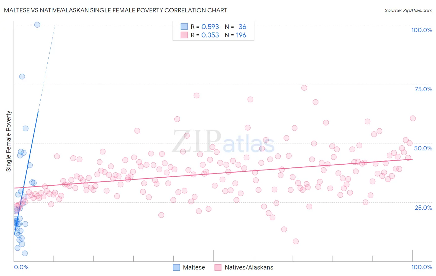 Maltese vs Native/Alaskan Single Female Poverty