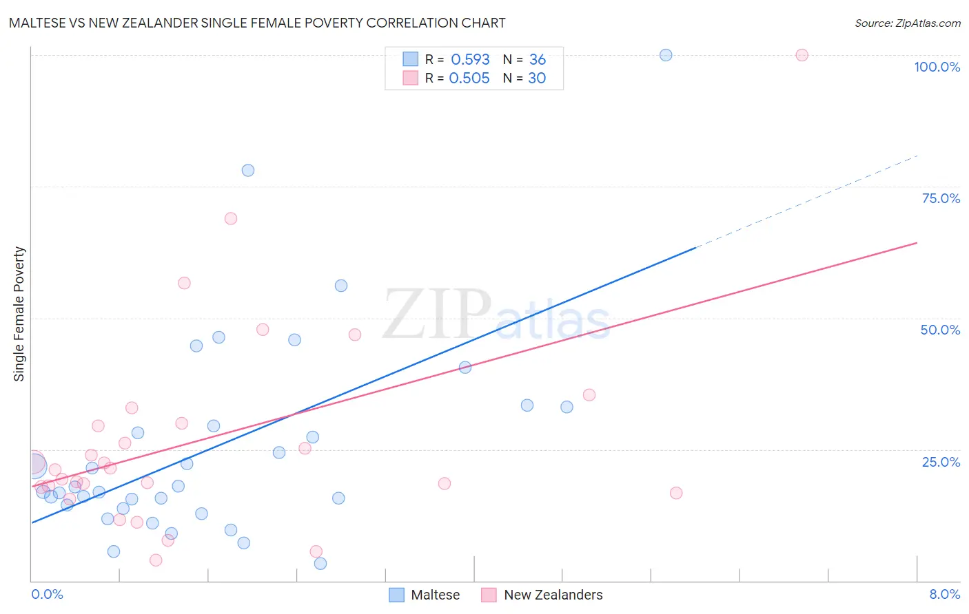 Maltese vs New Zealander Single Female Poverty