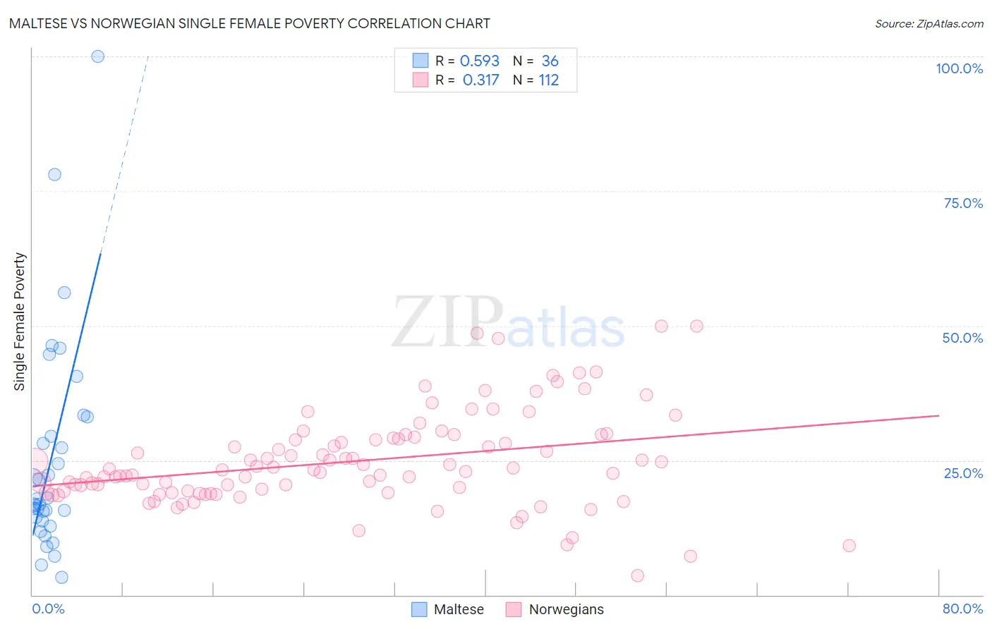 Maltese vs Norwegian Single Female Poverty