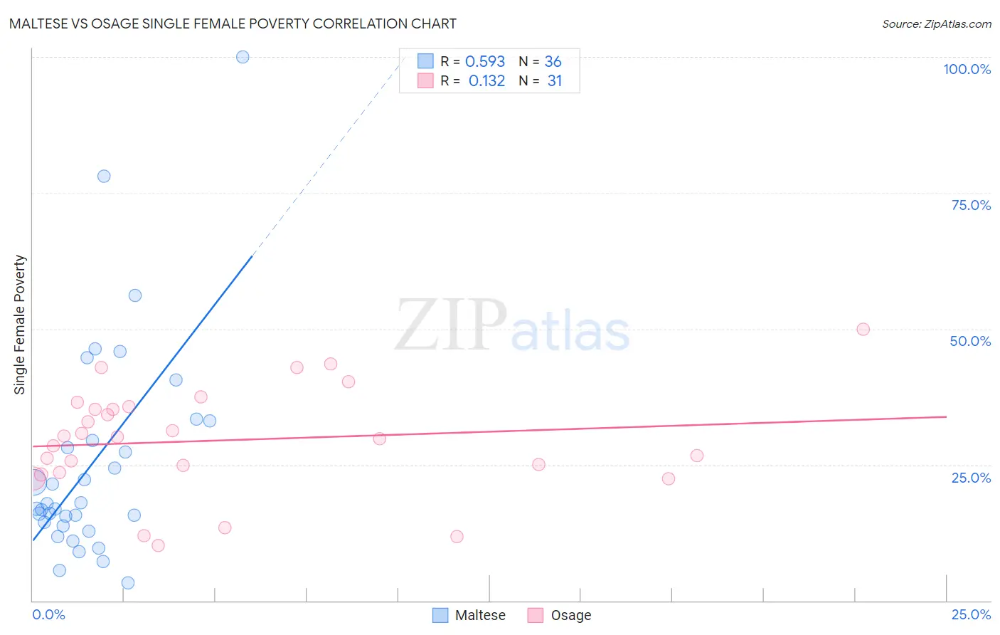 Maltese vs Osage Single Female Poverty