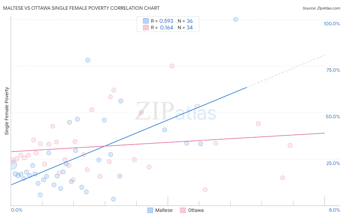 Maltese vs Ottawa Single Female Poverty