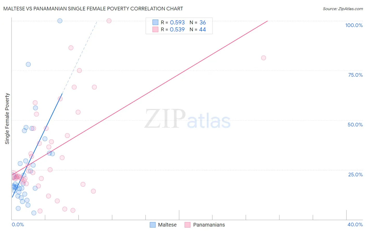 Maltese vs Panamanian Single Female Poverty