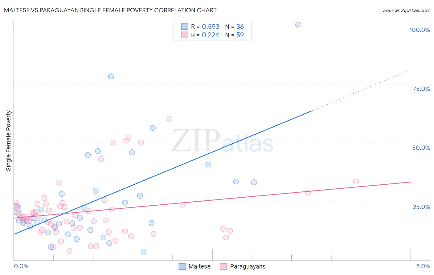 Maltese vs Paraguayan Single Female Poverty