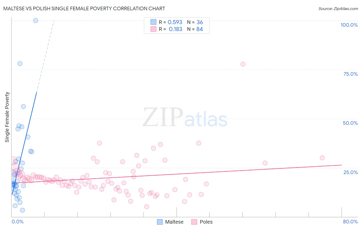 Maltese vs Polish Single Female Poverty