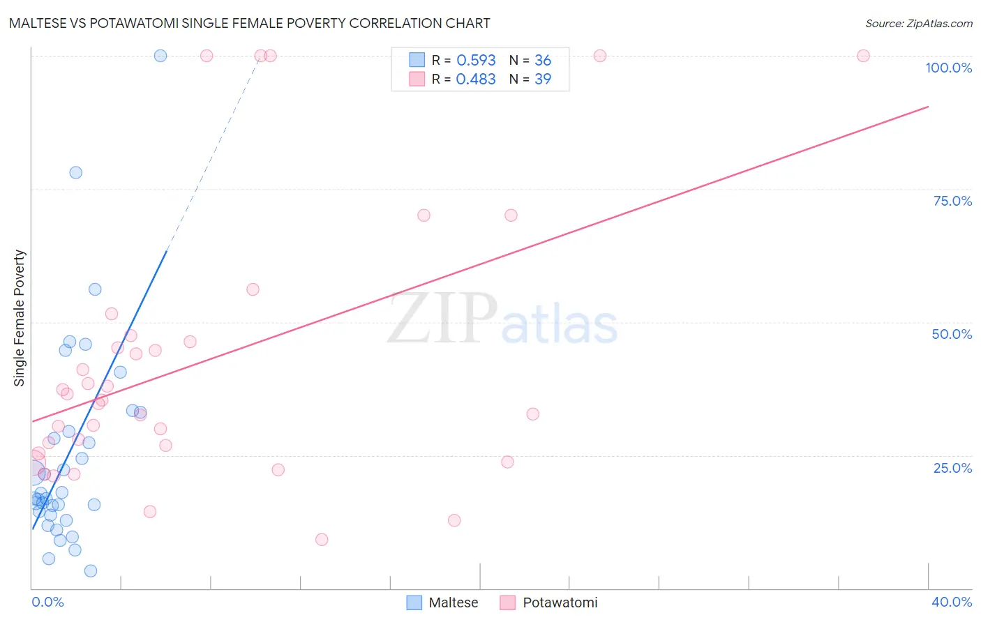 Maltese vs Potawatomi Single Female Poverty