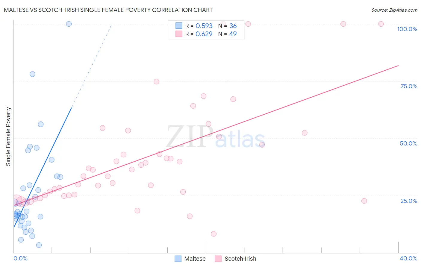 Maltese vs Scotch-Irish Single Female Poverty