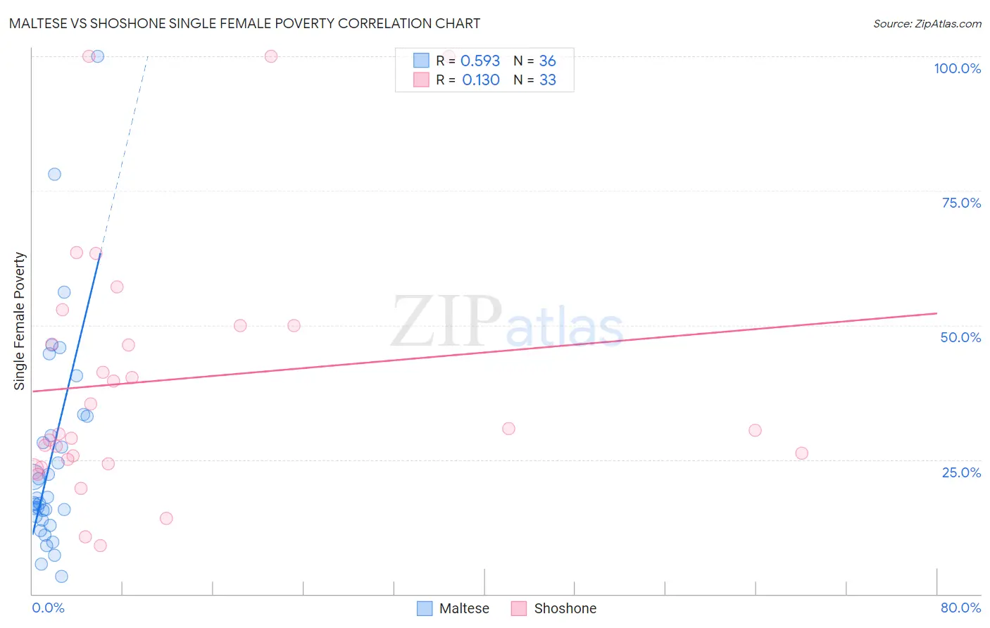 Maltese vs Shoshone Single Female Poverty