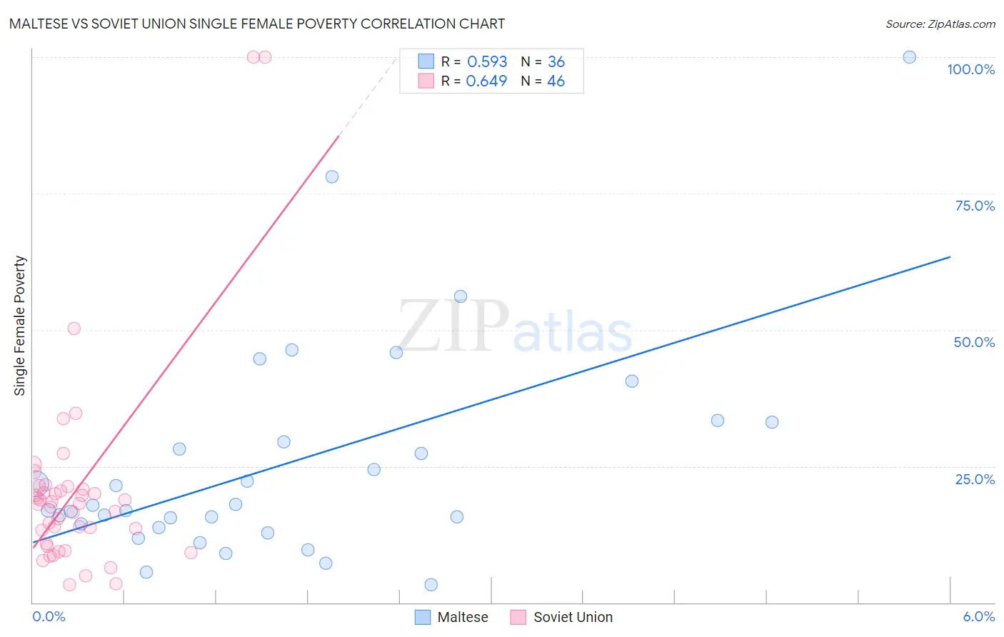 Maltese vs Soviet Union Single Female Poverty