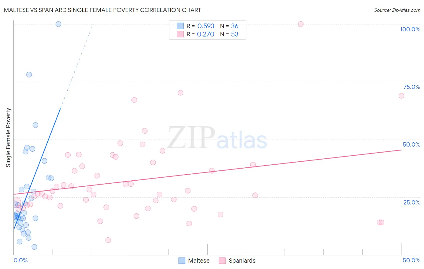 Maltese vs Spaniard Single Female Poverty