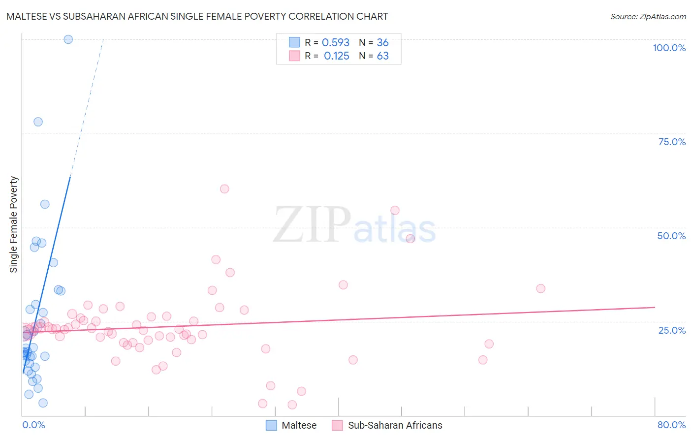 Maltese vs Subsaharan African Single Female Poverty