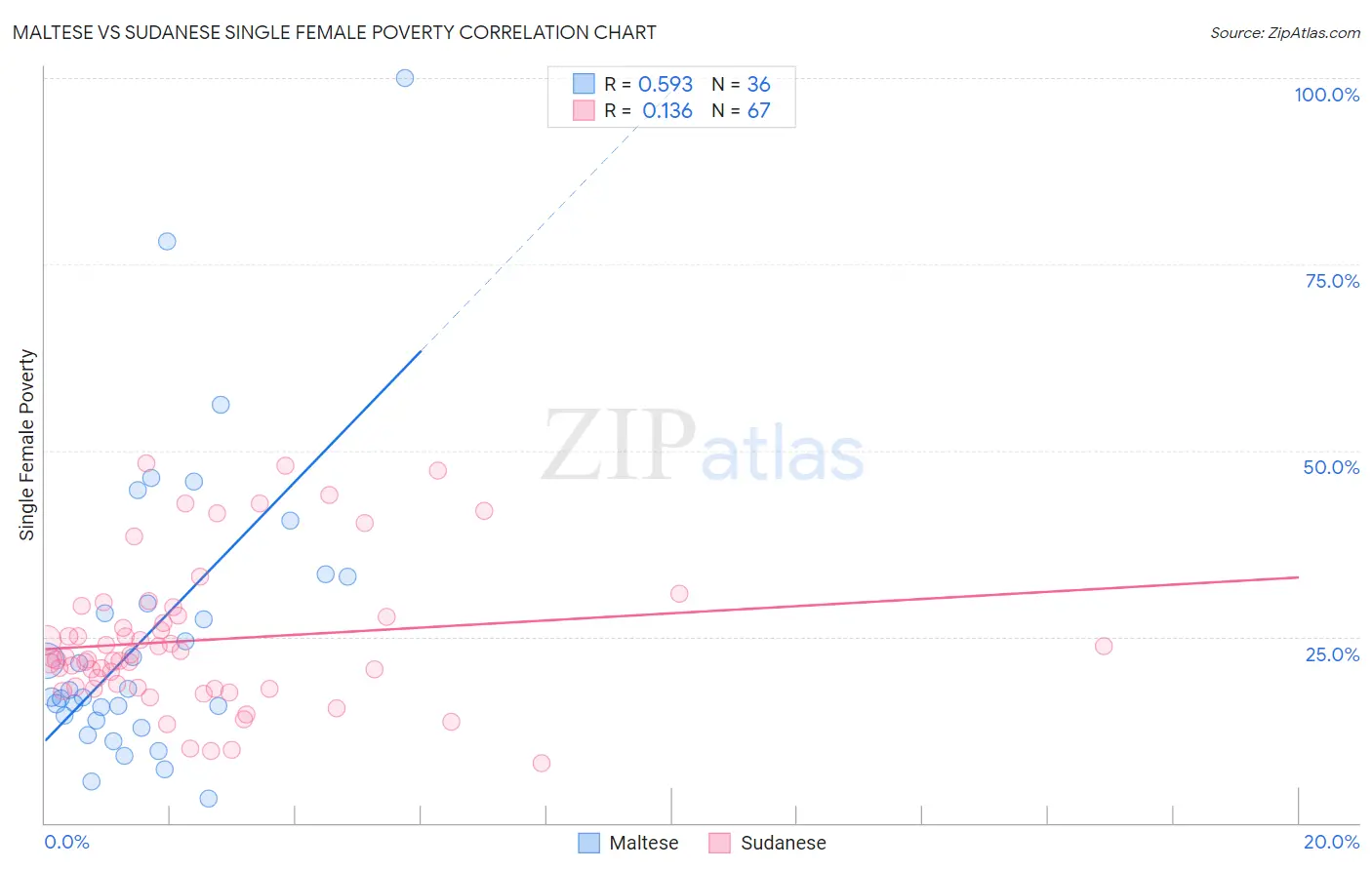 Maltese vs Sudanese Single Female Poverty