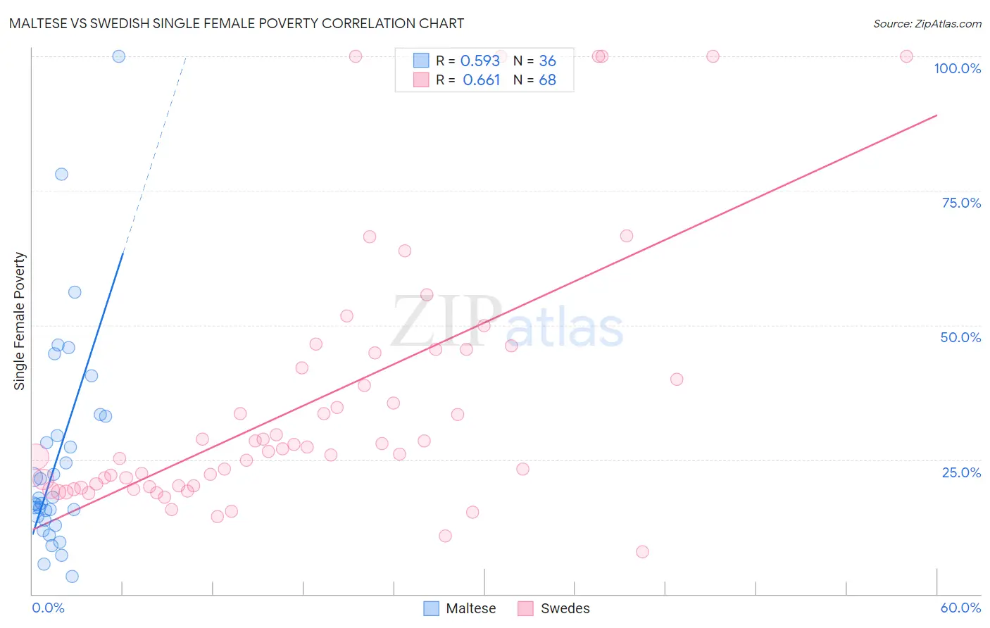 Maltese vs Swedish Single Female Poverty