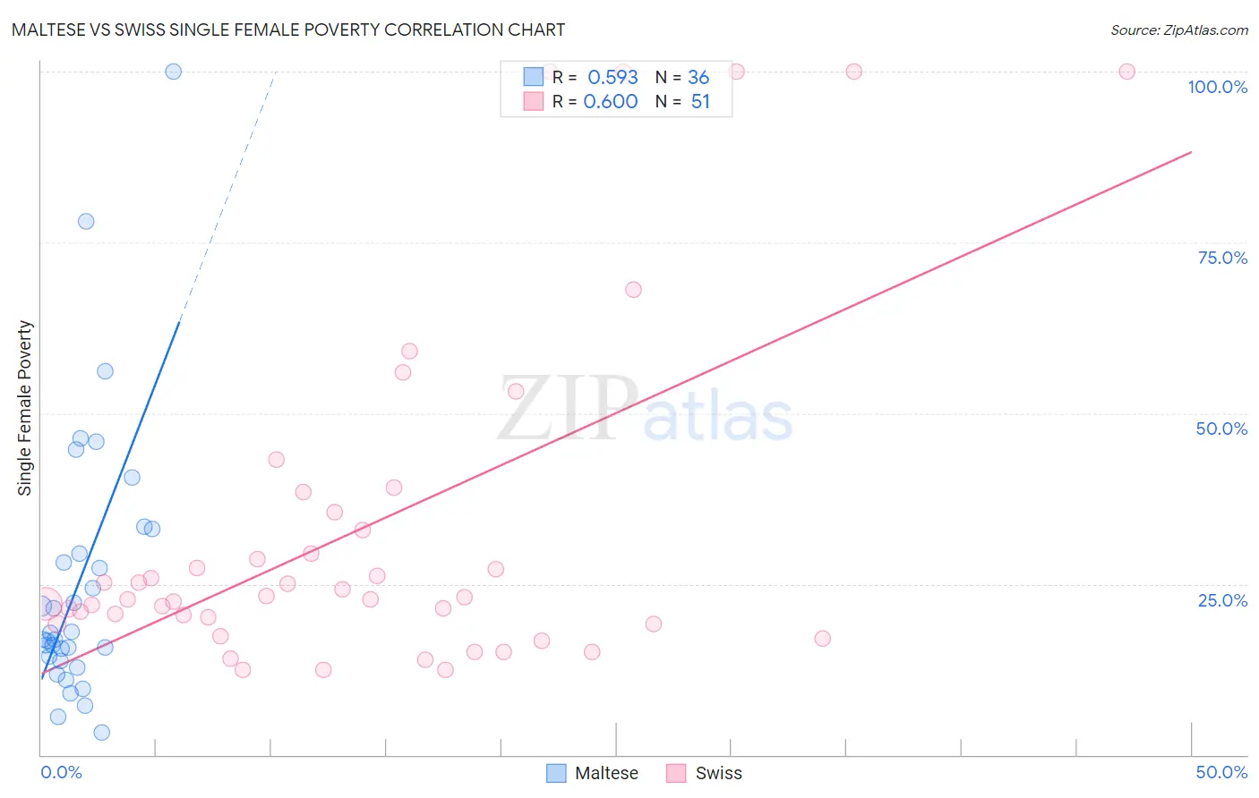 Maltese vs Swiss Single Female Poverty