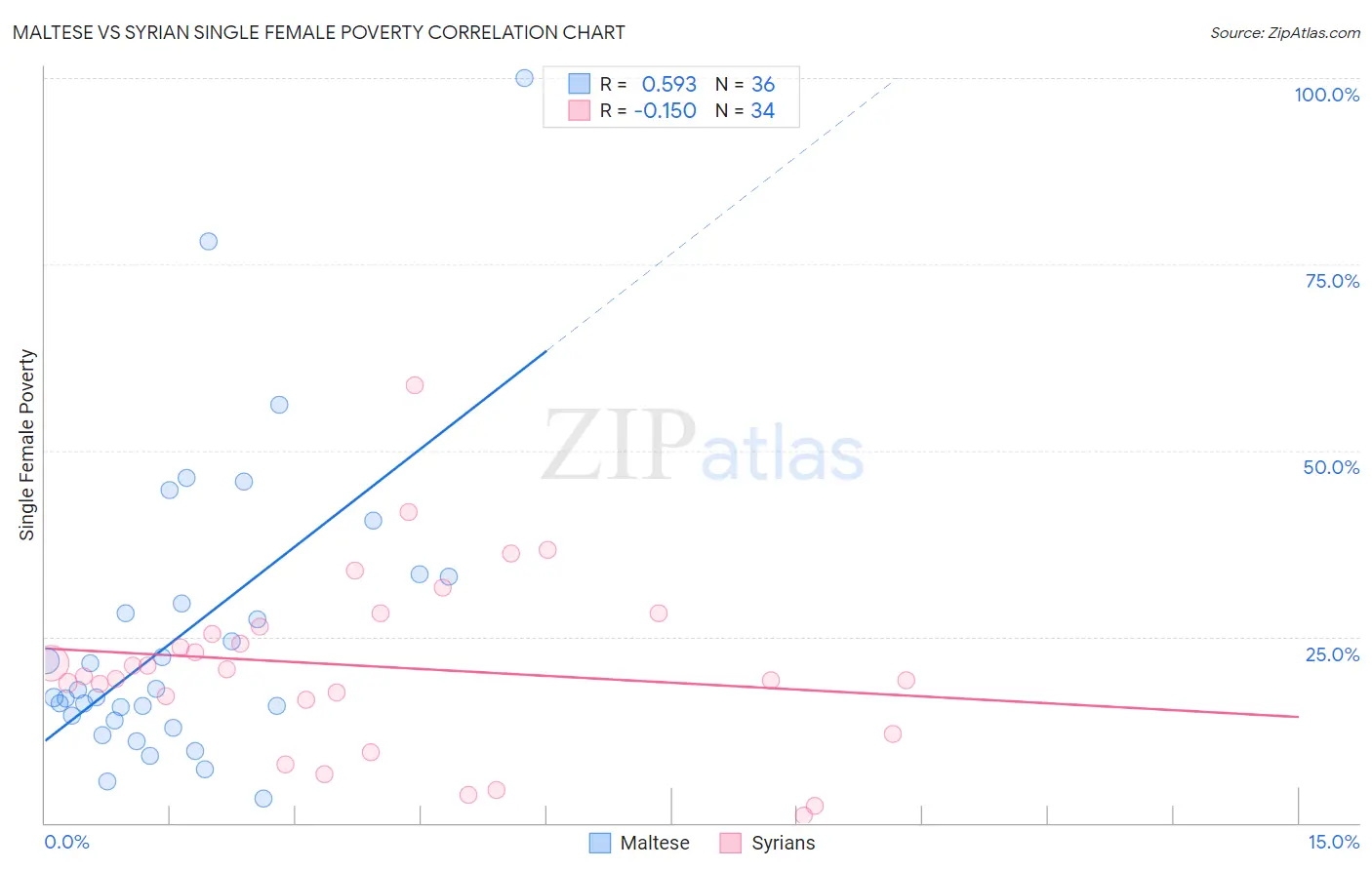 Maltese vs Syrian Single Female Poverty