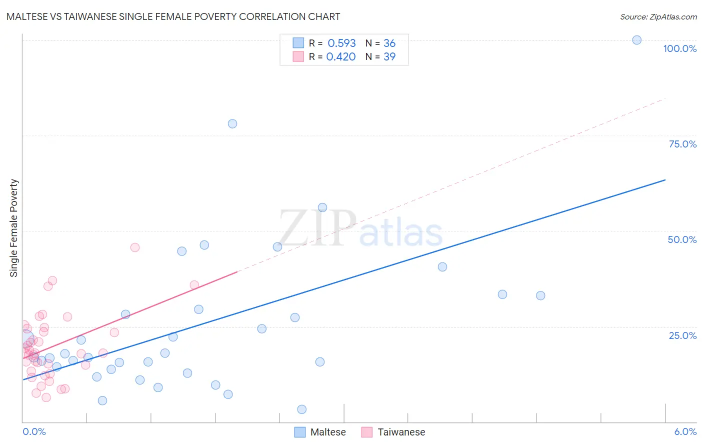 Maltese vs Taiwanese Single Female Poverty
