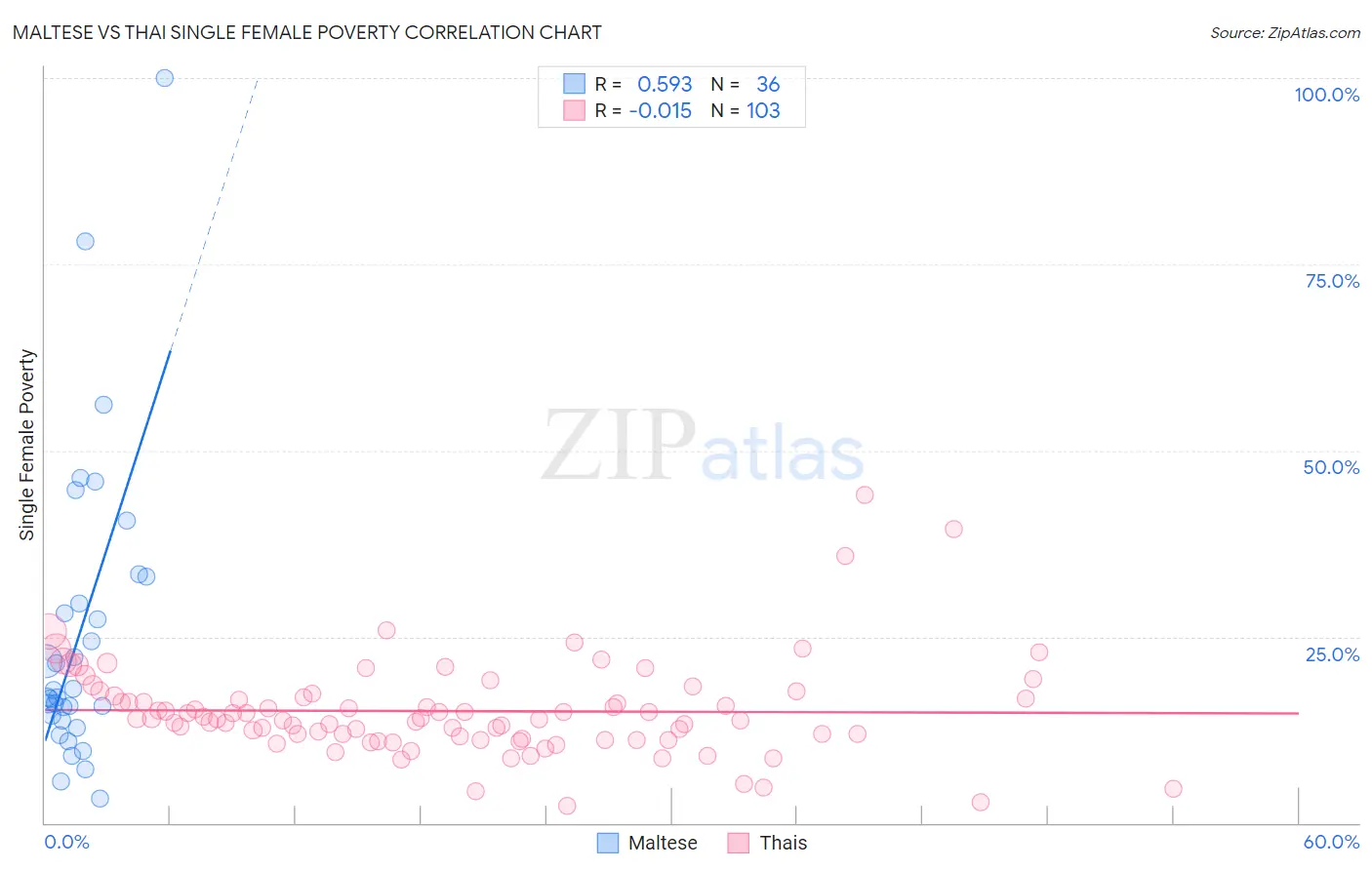 Maltese vs Thai Single Female Poverty