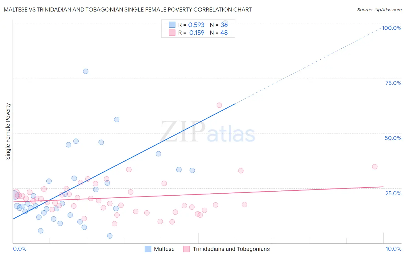 Maltese vs Trinidadian and Tobagonian Single Female Poverty