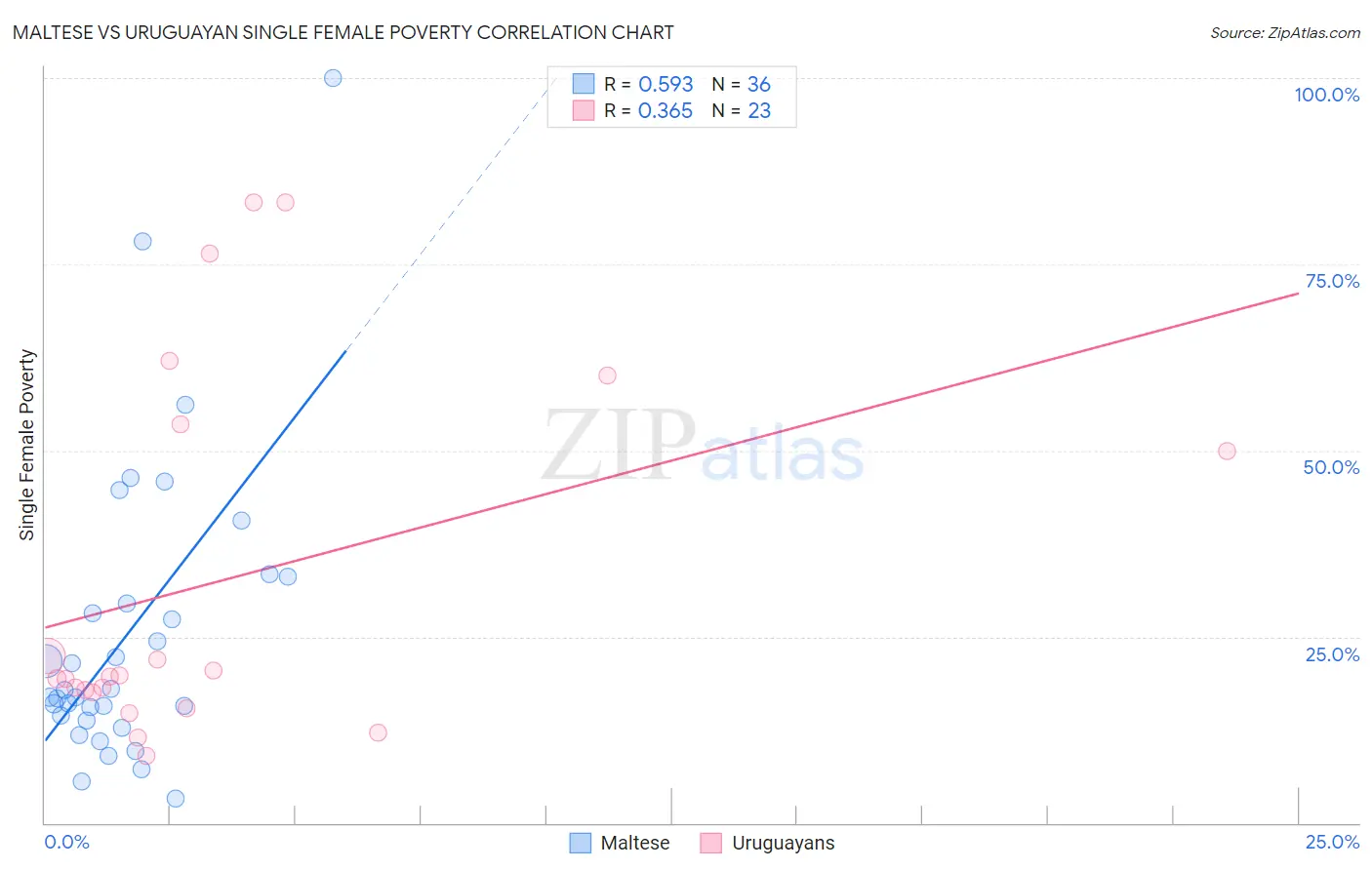 Maltese vs Uruguayan Single Female Poverty