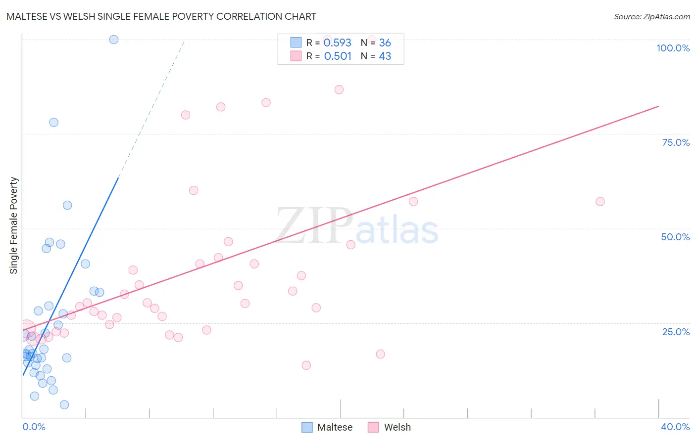 Maltese vs Welsh Single Female Poverty