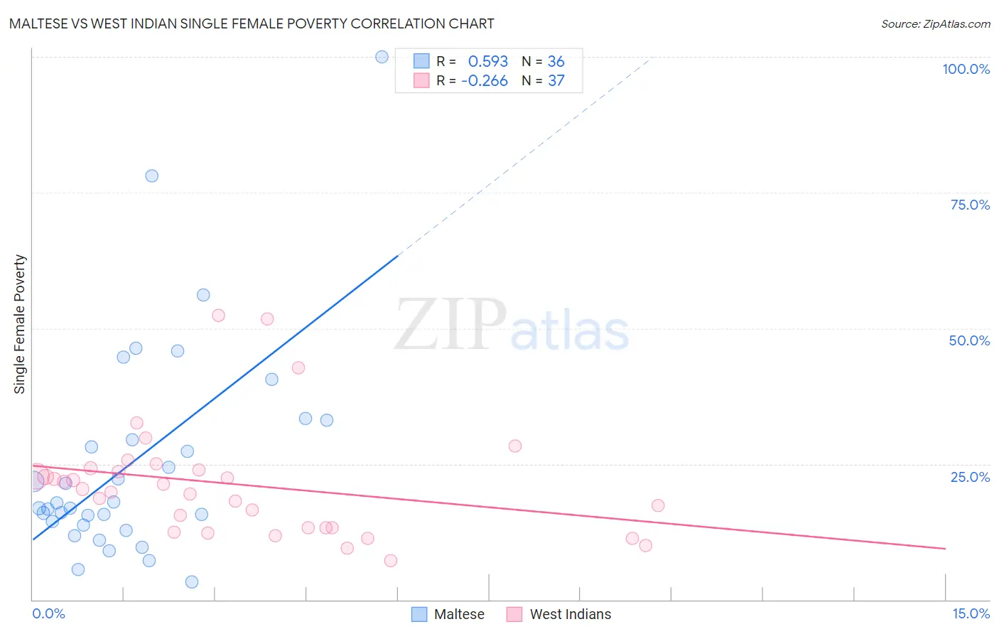Maltese vs West Indian Single Female Poverty