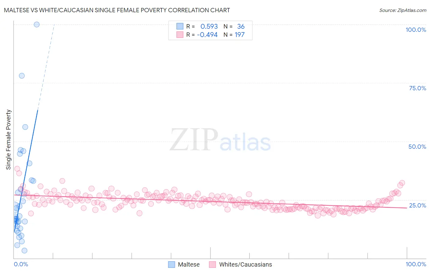 Maltese vs White/Caucasian Single Female Poverty