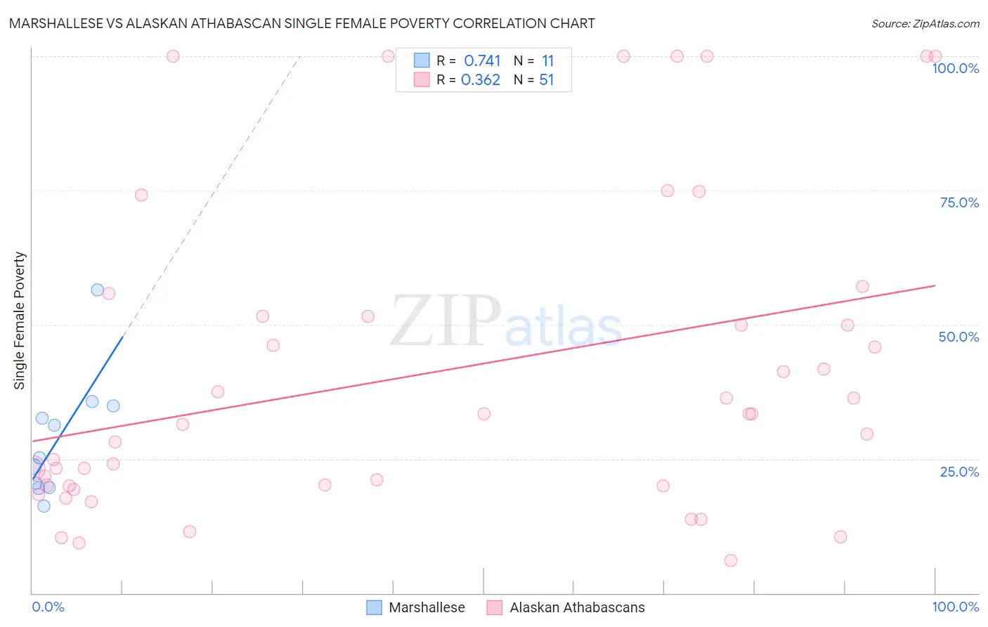 Marshallese vs Alaskan Athabascan Single Female Poverty