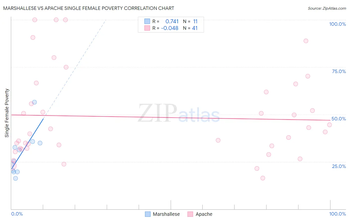 Marshallese vs Apache Single Female Poverty