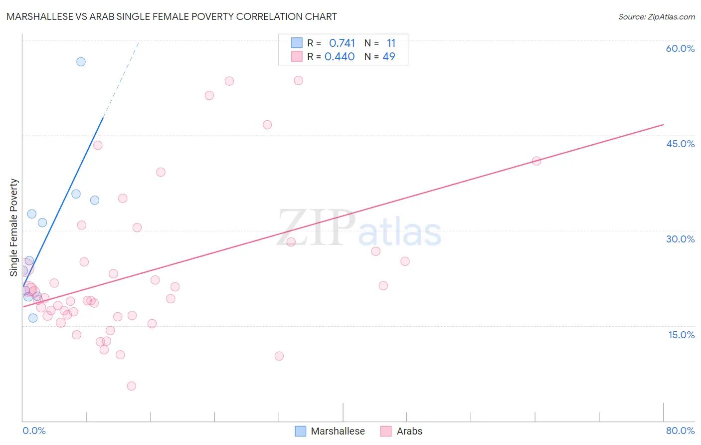 Marshallese vs Arab Single Female Poverty