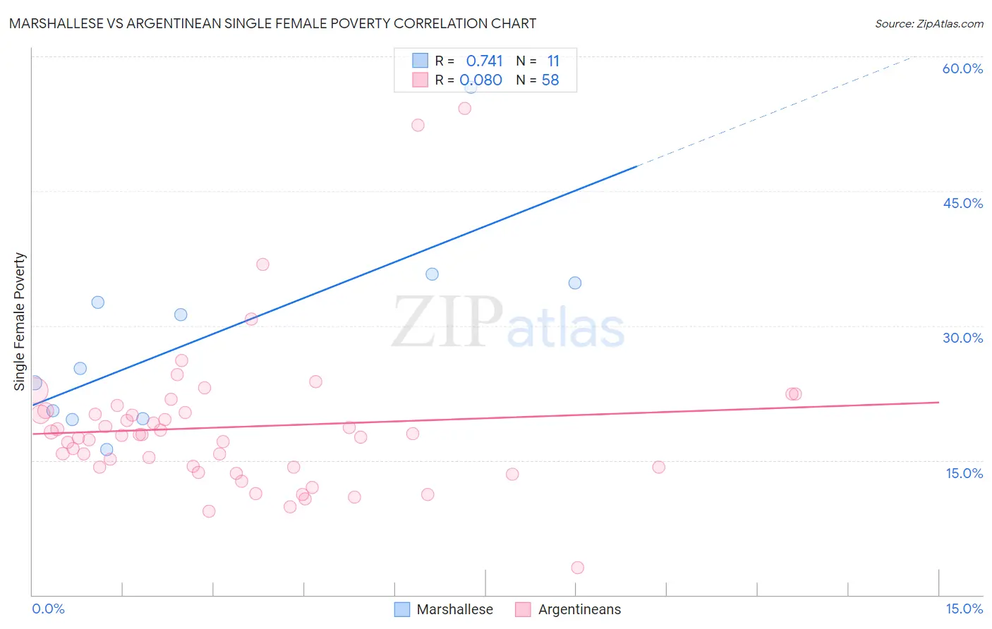 Marshallese vs Argentinean Single Female Poverty