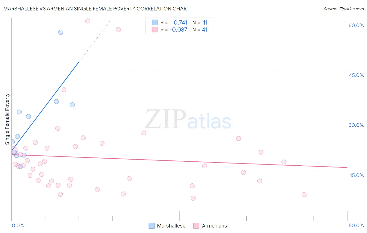 Marshallese vs Armenian Single Female Poverty