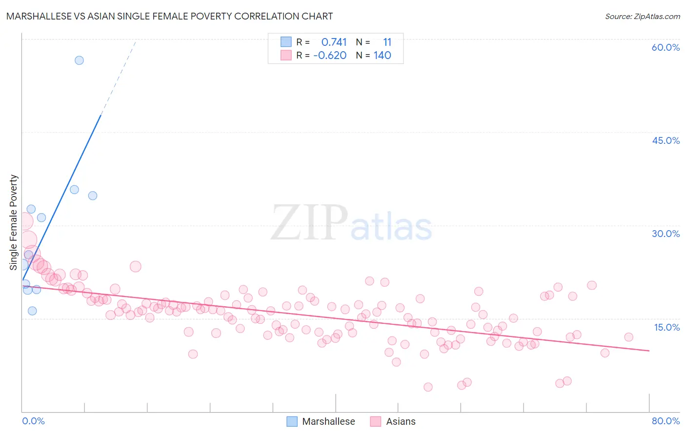 Marshallese vs Asian Single Female Poverty