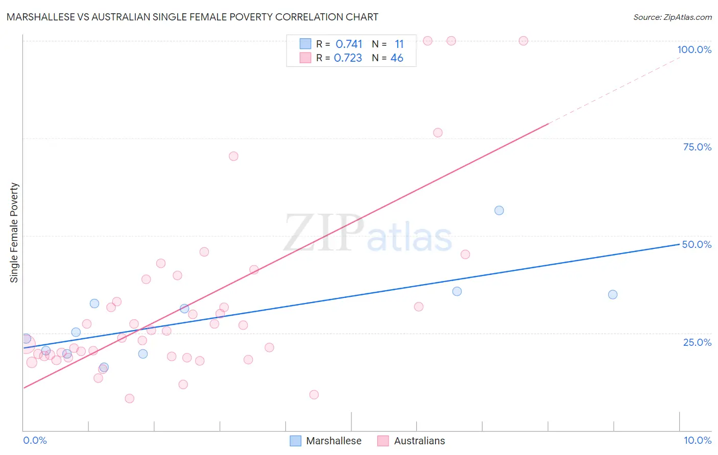 Marshallese vs Australian Single Female Poverty