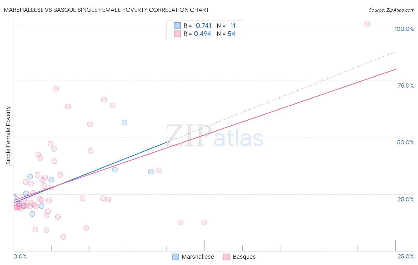 Marshallese vs Basque Single Female Poverty