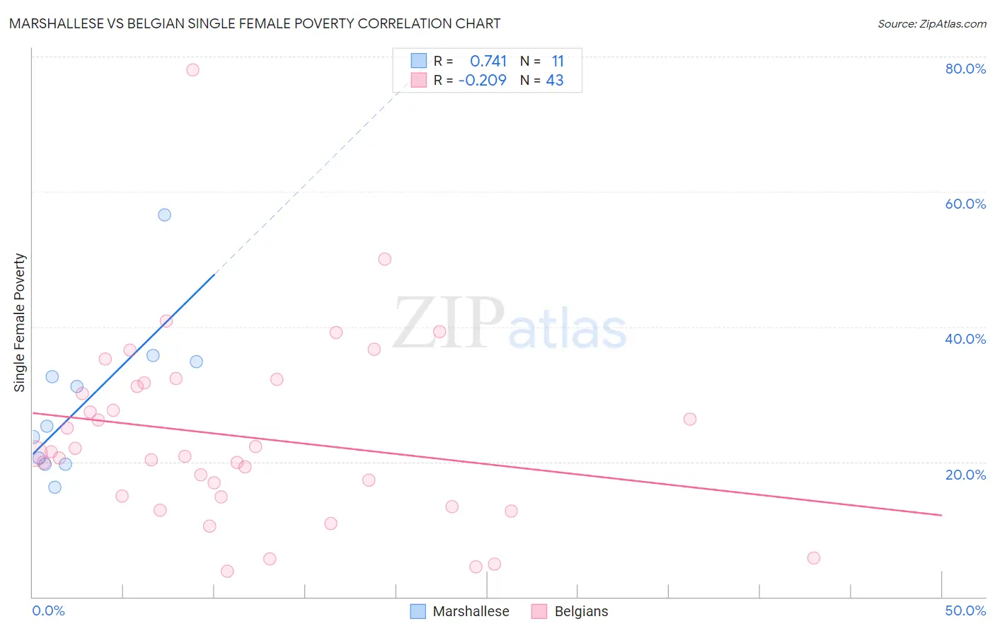Marshallese vs Belgian Single Female Poverty