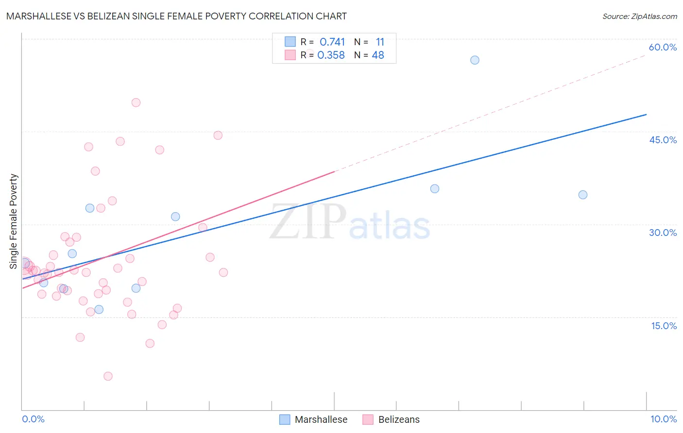 Marshallese vs Belizean Single Female Poverty