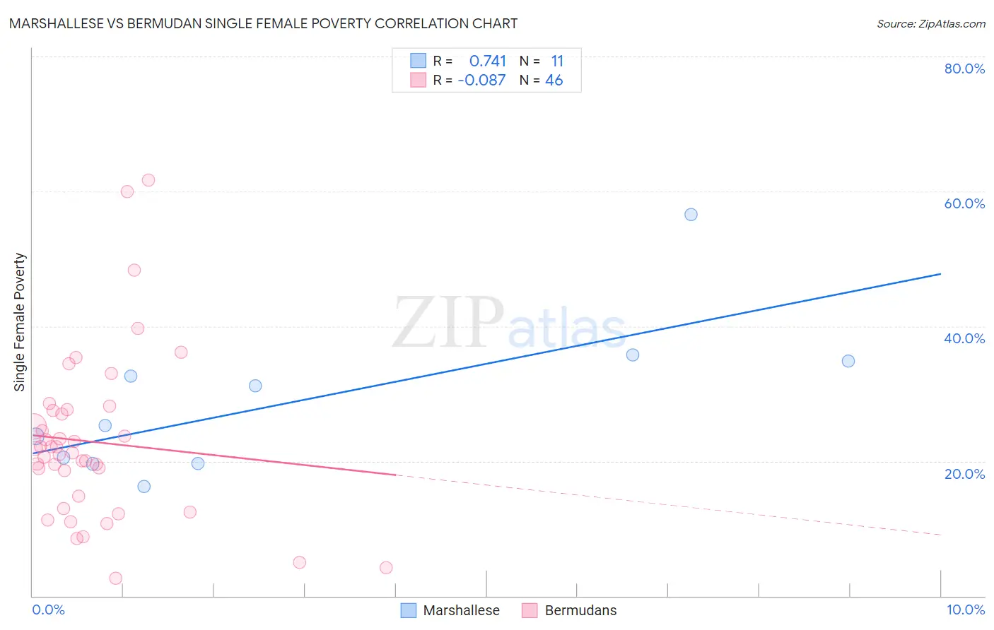 Marshallese vs Bermudan Single Female Poverty