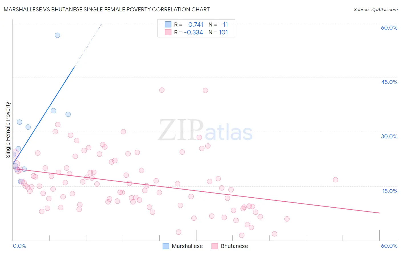 Marshallese vs Bhutanese Single Female Poverty