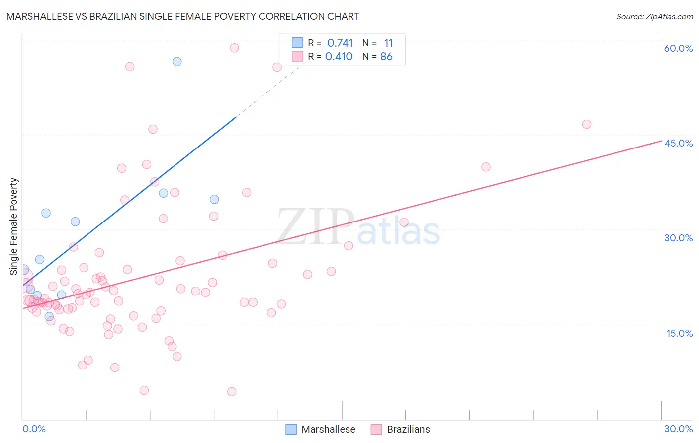 Marshallese vs Brazilian Single Female Poverty