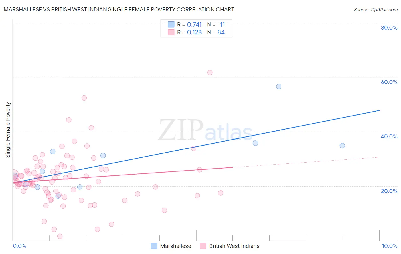 Marshallese vs British West Indian Single Female Poverty