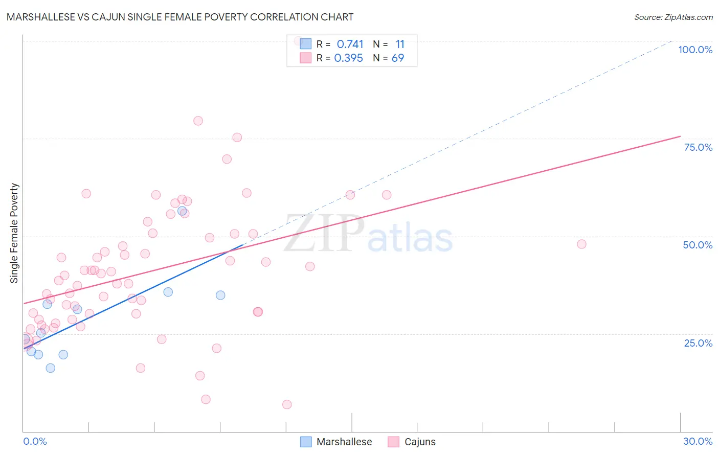 Marshallese vs Cajun Single Female Poverty