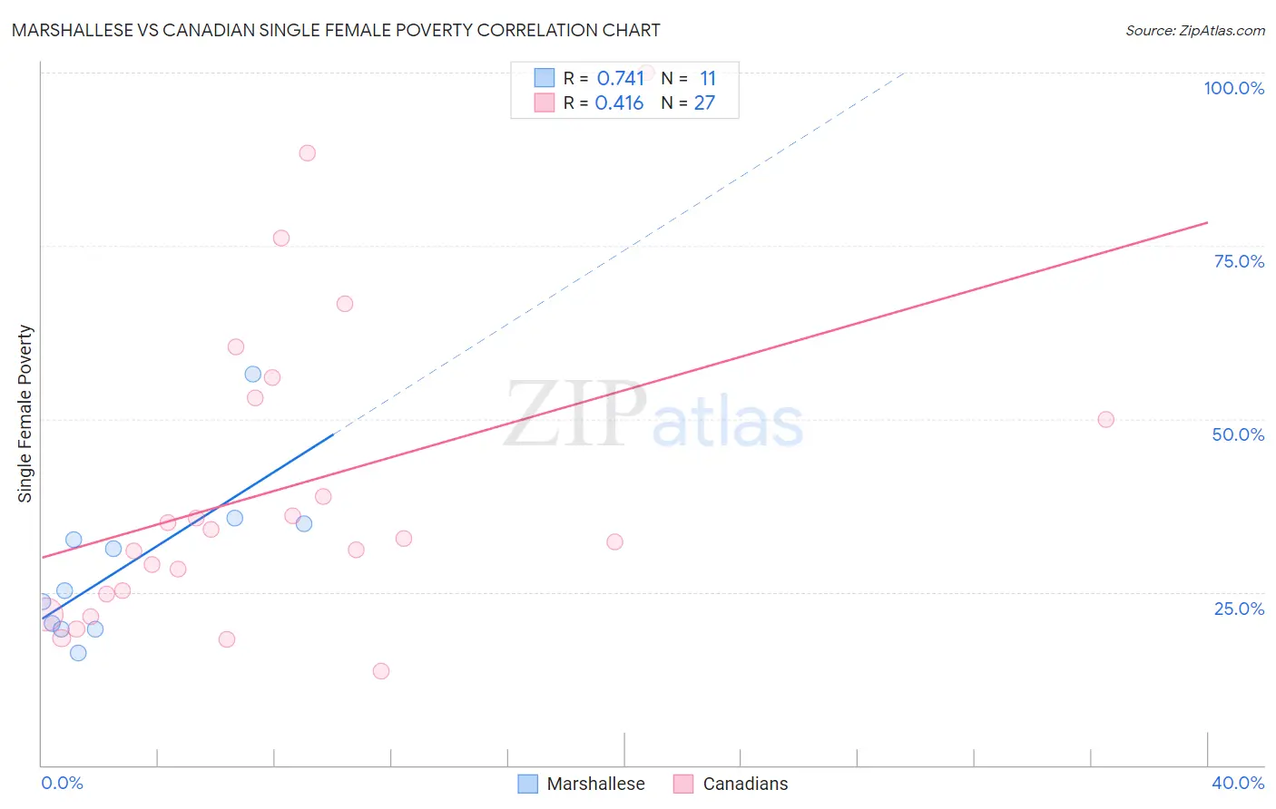 Marshallese vs Canadian Single Female Poverty