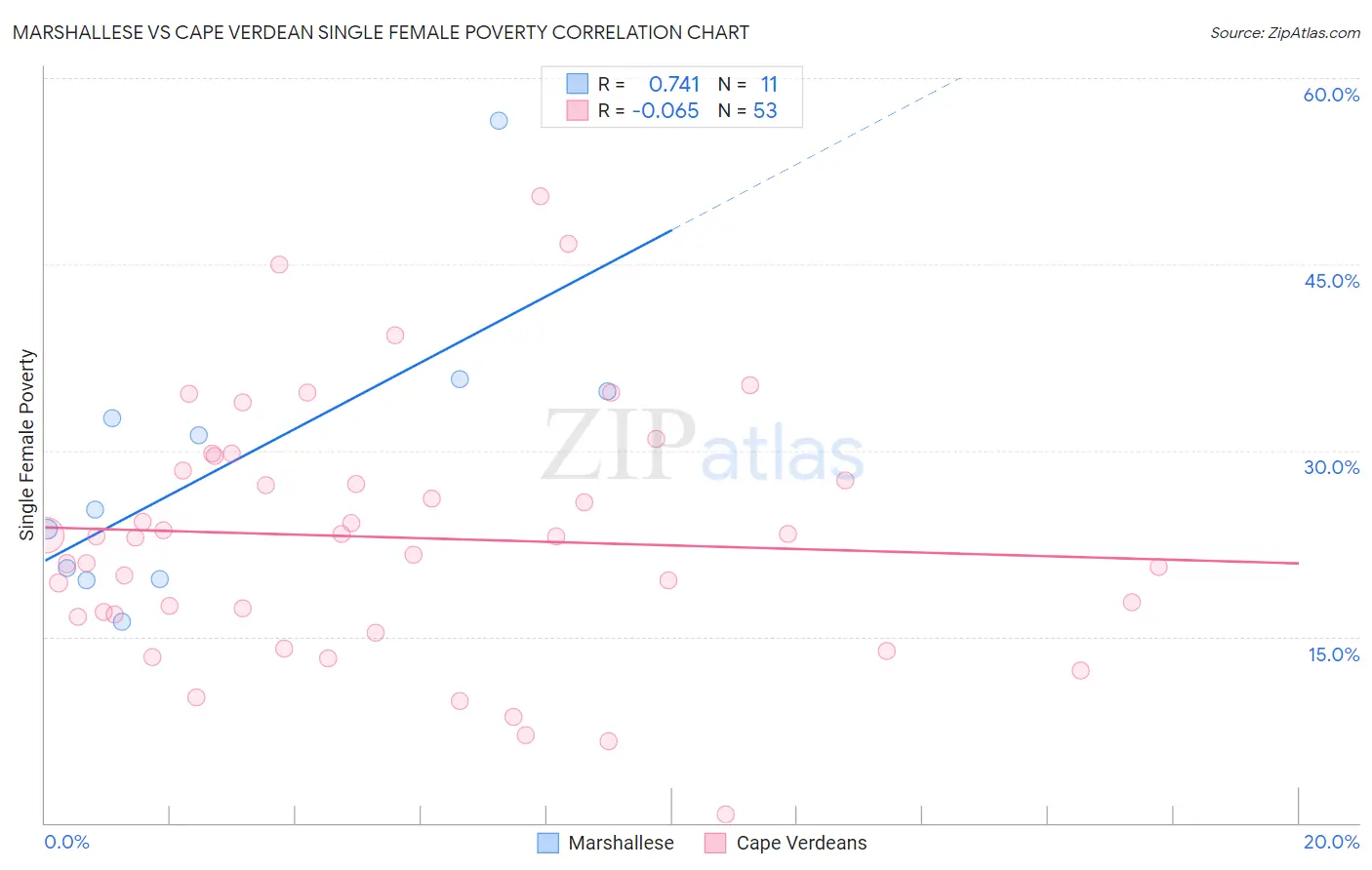 Marshallese vs Cape Verdean Single Female Poverty